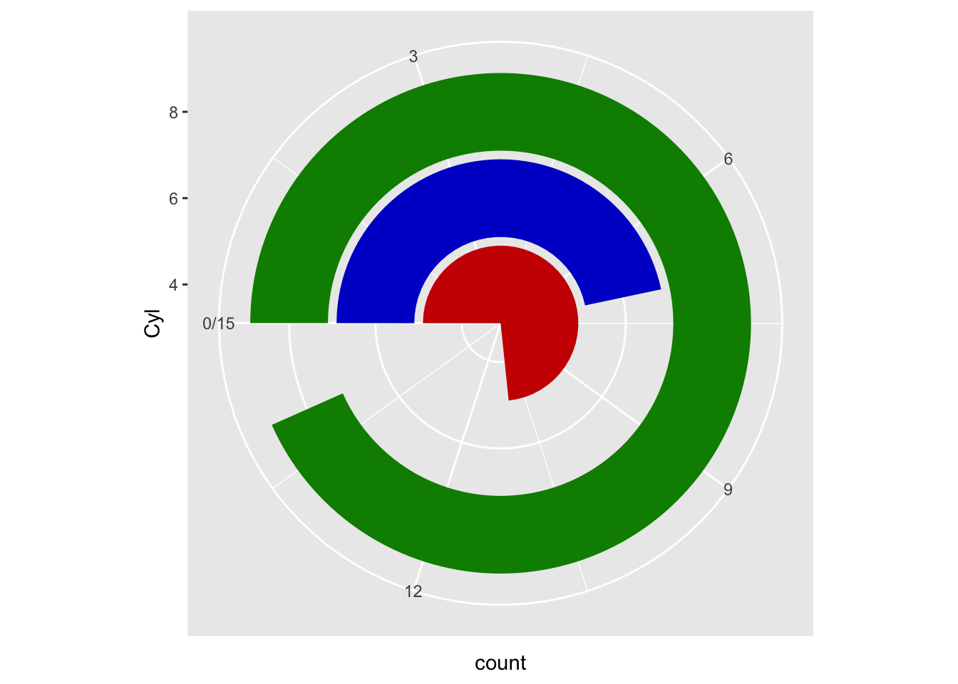 Polar coordinates on a barplot